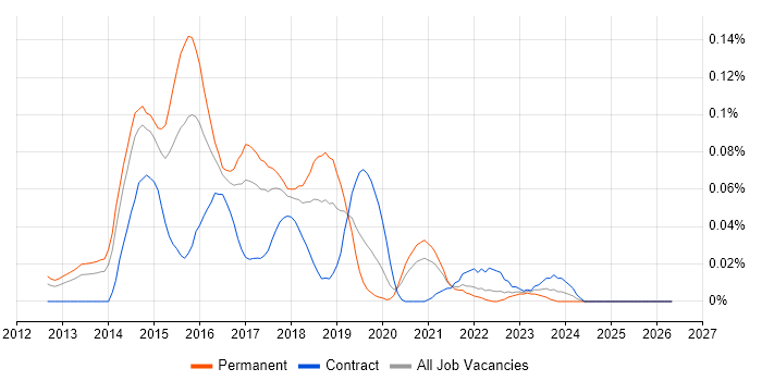 DevOps Systems Engineer job vacancy trend in the North of England