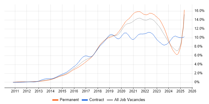 Job vacancy trend for DevOps in the North of England Job vacancy trend for DevOps in the North of England