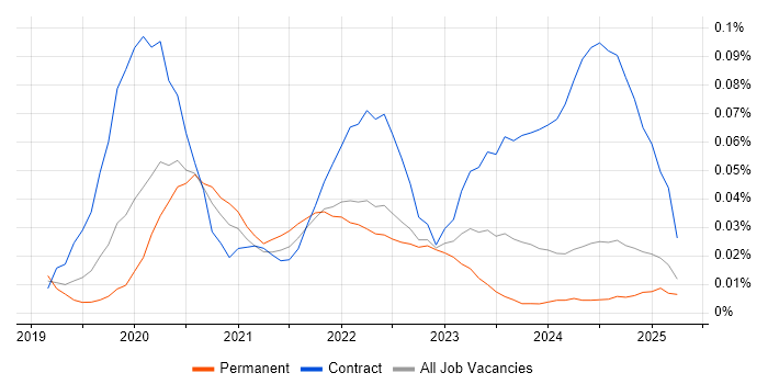 Job vacancy trend for DevSecOps Engineer in the North of England Job vacancy trend for DevSecOps Engineer in the North of England