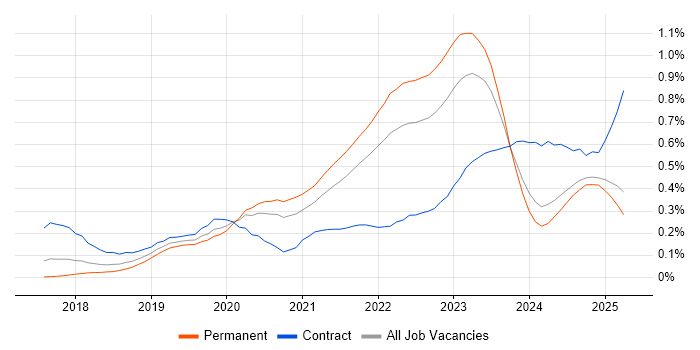 Job vacancy trend for DevSecOps in the North of England Job vacancy trend for DevSecOps in the North of England