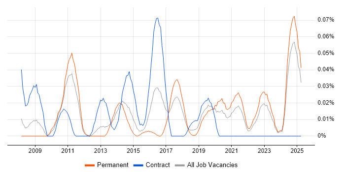 Job vacancy trend for DFS Replication in the North of England Job vacancy trend for DFS Replication in the North of England