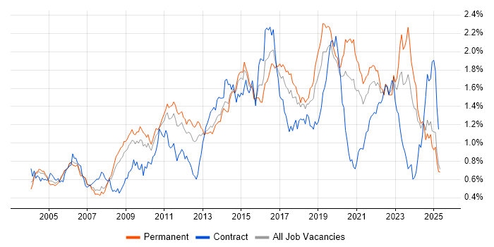 Job vacancy trend for DHCP in the North of England Job vacancy trend for DHCP in the North of England
