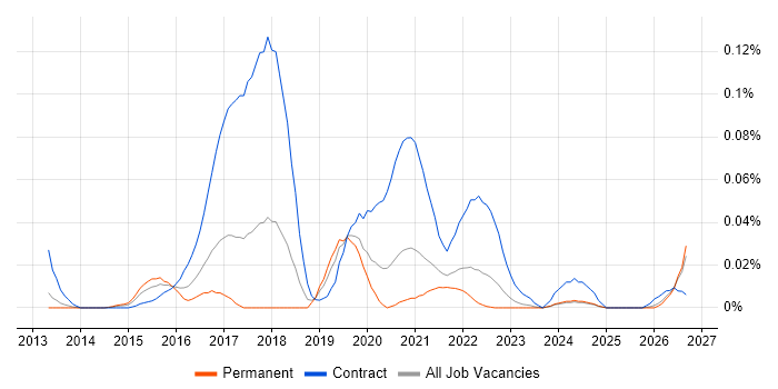 Diary Studies job vacancy trend in the North of England