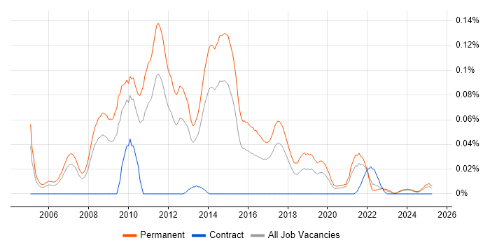 Job vacancy trend for Digital Account Manager in the North of England Job vacancy trend for Digital Account Manager in the North of England
