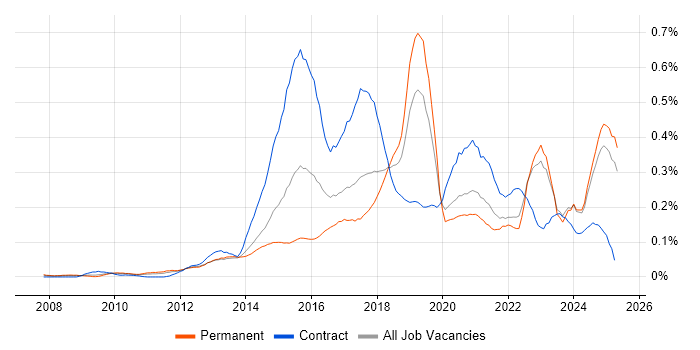 Job vacancy trend for Digital Analyst in the North of England