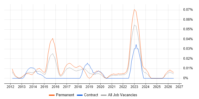 Digital Analytics Manager job vacancy trend in the North of England
