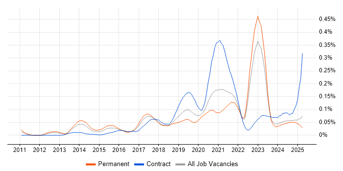 Job vacancy trend for Digital Analytics in the North of England Job vacancy trend for Digital Analytics in the North of England