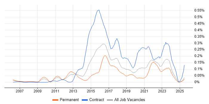Job vacancy trend for Digital Architect in the North of England Job vacancy trend for Digital Architect in the North of England