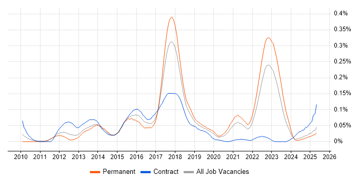 Job vacancy trend for Digital Banking in the North of England Job vacancy trend for Digital Banking in the North of England