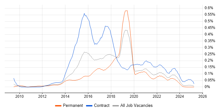 Job vacancy trend for Digital Business Analyst in the North of England Job vacancy trend for Digital Business Analyst in the North of England