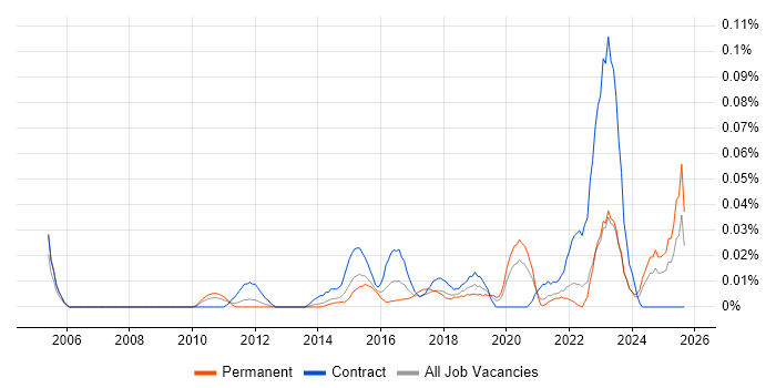 Digital Content Management job vacancy trend in the North of England Digital Content Management job vacancy trend in the North of England