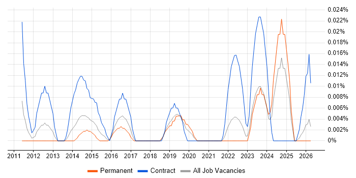 Digital Content Manager job vacancy trend in the North of England