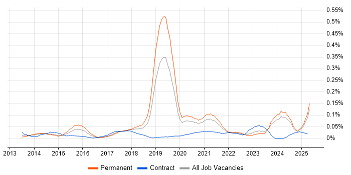 Job vacancy trend for Digital Customer Experience in the North of England Job vacancy trend for Digital Customer Experience in the North of England