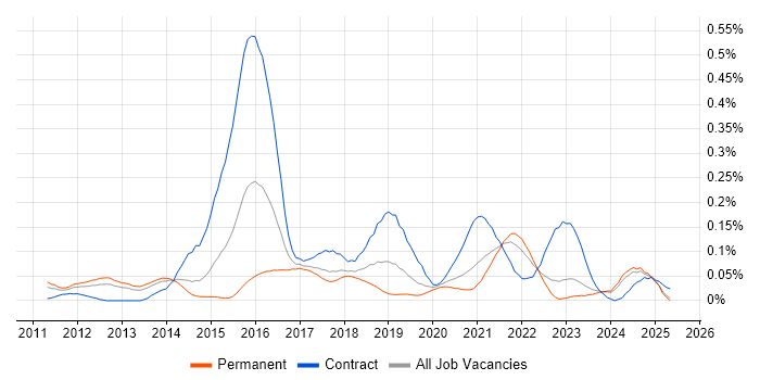 Job vacancy trend for Digital Delivery Manager in the North of England Job vacancy trend for Digital Delivery Manager in the North of England