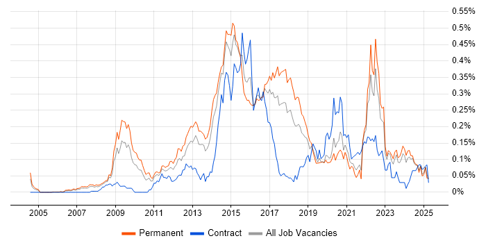 Job vacancy trend for Digital Developer in the North of England Job vacancy trend for Digital Developer in the North of England