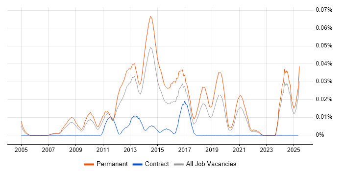 Job vacancy trend for Digital Development Manager in the North of England Job vacancy trend for Digital Development Manager in the North of England