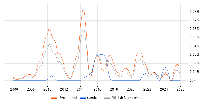 Digital Director job vacancy trend in the North of England