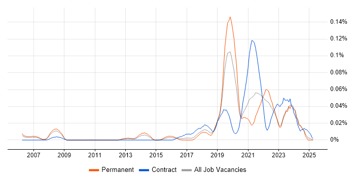 Job vacancy trend for Digital Economy in the North of England Job vacancy trend for Digital Economy in the North of England