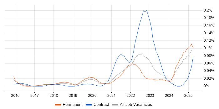 Job vacancy trend for Digital Enablement in the North of England Job vacancy trend for Digital Enablement in the North of England