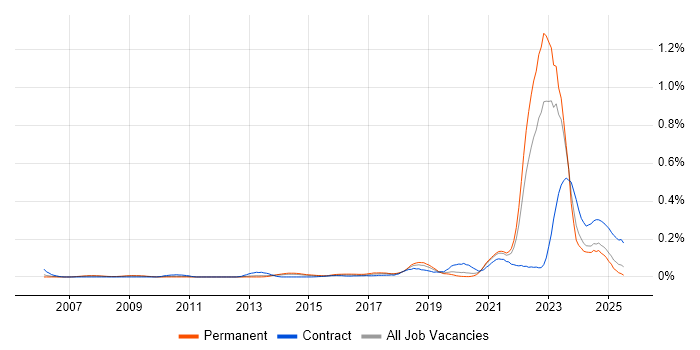 Job vacancy trend for Digital Engineering in the North of England Job vacancy trend for Digital Engineering in the North of England