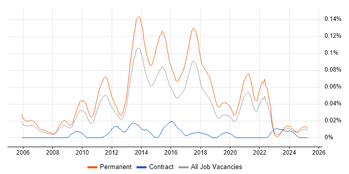 Job vacancy trend for Digital Executive in the North of England Job vacancy trend for Digital Executive in the North of England