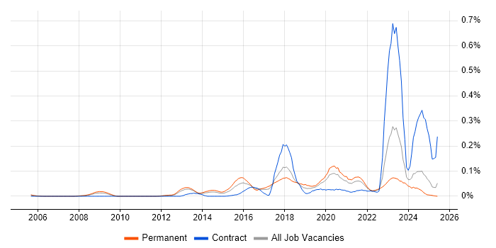 Job vacancy trend for Digital Forensics in the North of England Job vacancy trend for Digital Forensics in the North of England