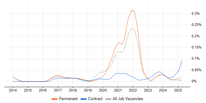 Job vacancy trend for Digital Health in the North of England