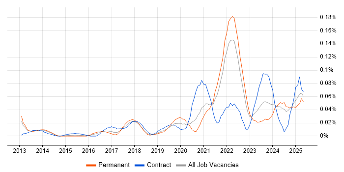 Job vacancy trend for Digital Healthcare in the North of England Job vacancy trend for Digital Healthcare in the North of England