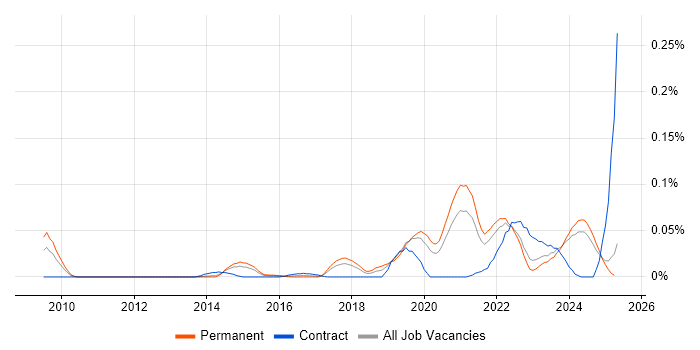Job vacancy trend for Digital Identity in the North of England Job vacancy trend for Digital Identity in the North of England