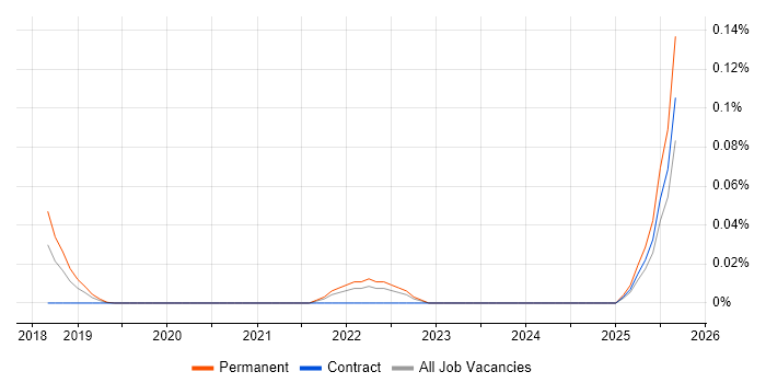 Job vacancy trend for Digital Innovation Manager in the North of England