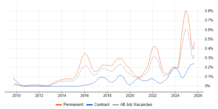 Job vacancy trend for Digital Innovation in the North of England