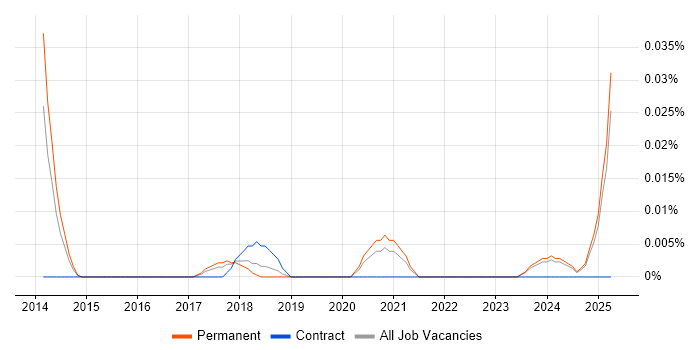 Job vacancy trend for Digital Marketer in the North of England Job vacancy trend for Digital Marketer in the North of England