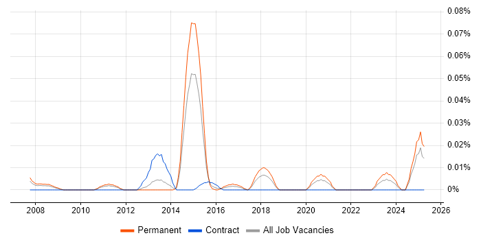 Job vacancy trend for Digital Marketing Developer in the North of England Job vacancy trend for Digital Marketing Developer in the North of England