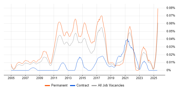 Job vacancy trend for Digital Marketing Manager in the North of England