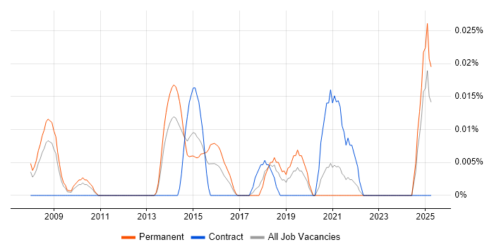 Job vacancy trend for Digital Marketing Specialist in the North of England Job vacancy trend for Digital Marketing Specialist in the North of England