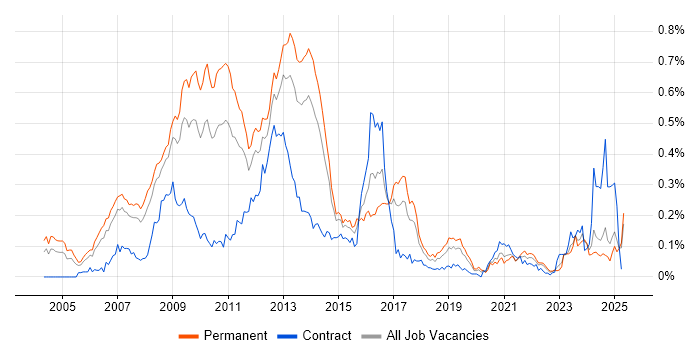 Job vacancy trend for Digital Media in the North of England Job vacancy trend for Digital Media in the North of England