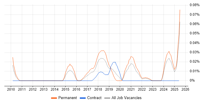 Job vacancy trend for Digital Optimization in the North of England