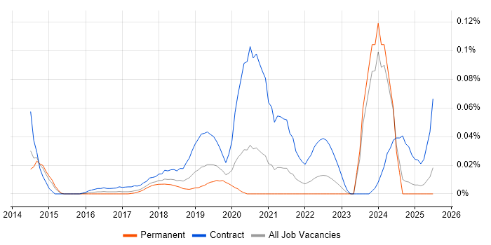 Job vacancy trend for Digital Performance Analyst in the North of England Job vacancy trend for Digital Performance Analyst in the North of England