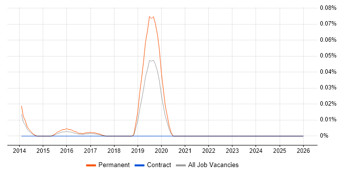 Digital Performance Manager job vacancy trend in the North of England