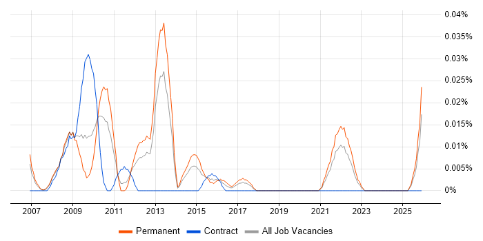Digital Producer job vacancy trend in the North of England