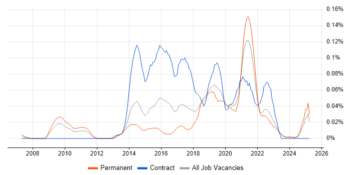 Job vacancy trend for Digital Product Manager in the North of England Job vacancy trend for Digital Product Manager in the North of England