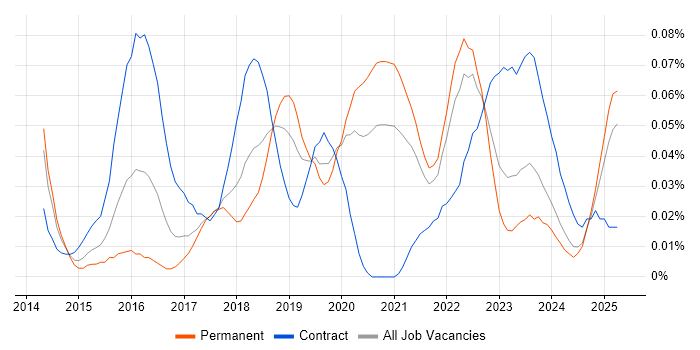 Job vacancy trend for Digital Product Owner in the North of England Job vacancy trend for Digital Product Owner in the North of England