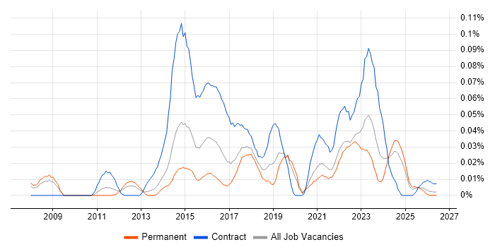 Digital Programme Manager job vacancy trend in the North of England