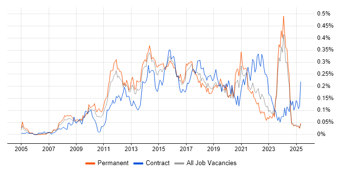 Job vacancy trend for Digital Project Manager in the North of England Job vacancy trend for Digital Project Manager in the North of England