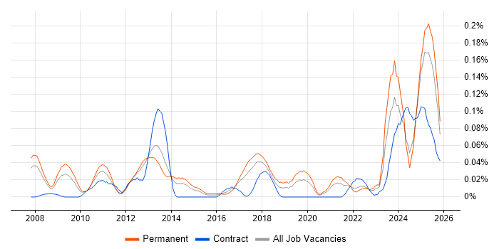 Digital Signage job vacancy trend in the North of England