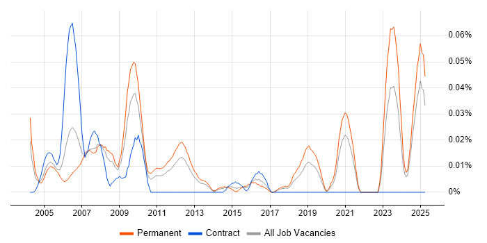 Job vacancy trend for Digital Signal Processing in the North of England Job vacancy trend for Digital Signal Processing in the North of England