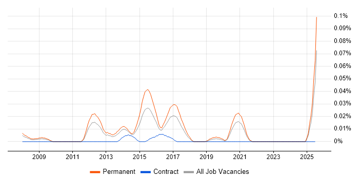 Job vacancy trend for Digital Strategist in the North of England Job vacancy trend for Digital Strategist in the North of England