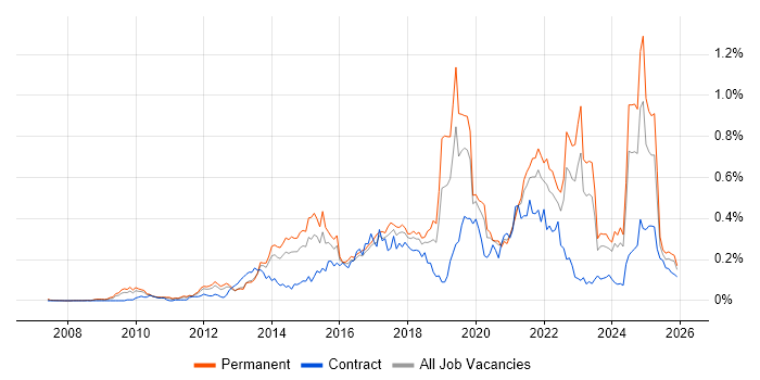Digital Strategy job vacancy trend in the North of England