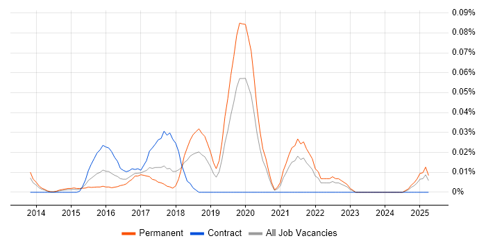 Job vacancy trend for Digital Thinking in the North of England