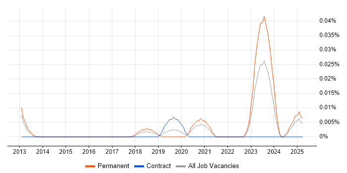 Job vacancy trend for Digital Transformation Consultant in the North of England Job vacancy trend for Digital Transformation Consultant in the North of England